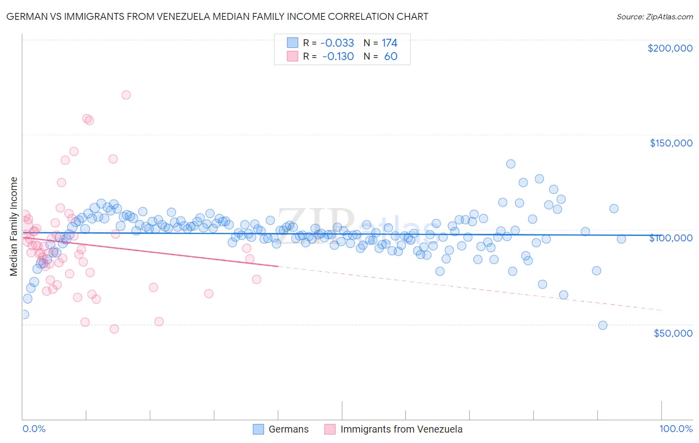 German vs Immigrants from Venezuela Median Family Income