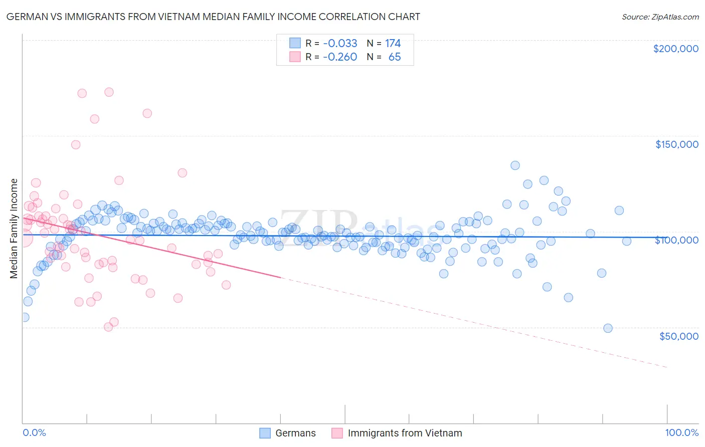 German vs Immigrants from Vietnam Median Family Income