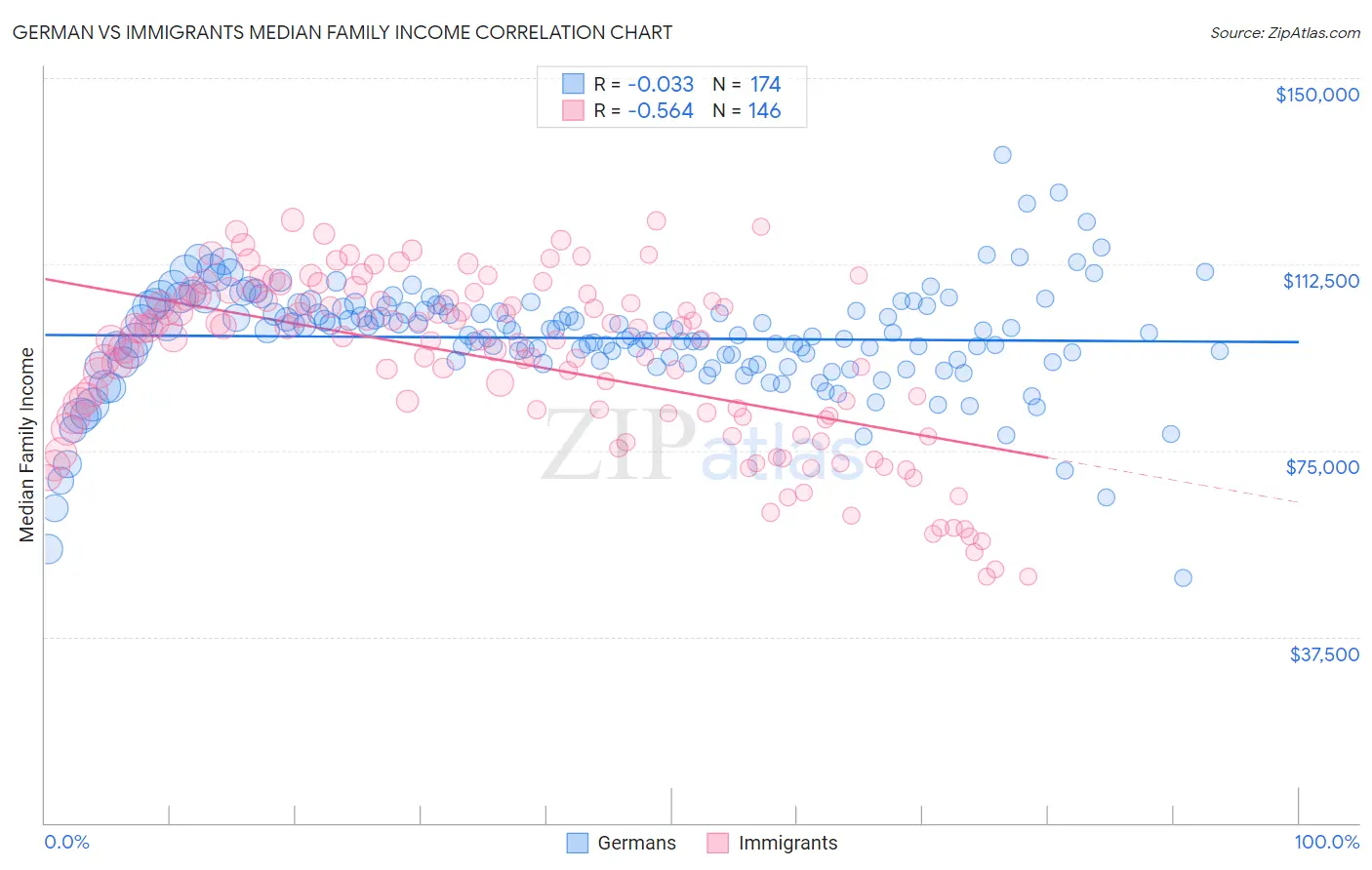 German vs Immigrants Median Family Income