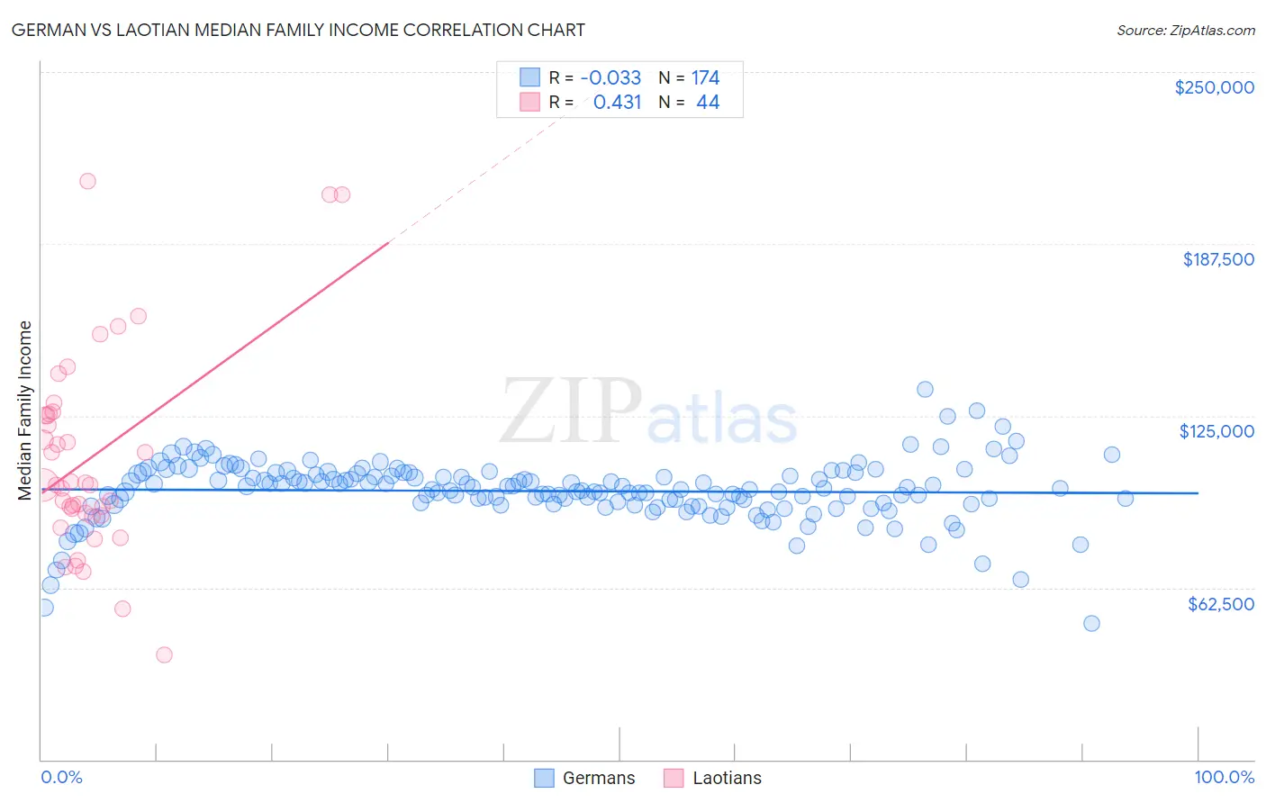 German vs Laotian Median Family Income