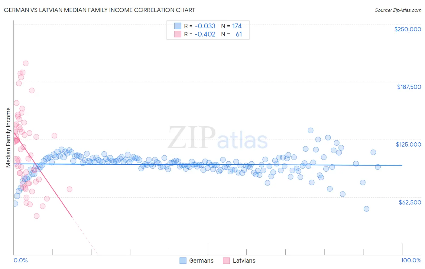 German vs Latvian Median Family Income