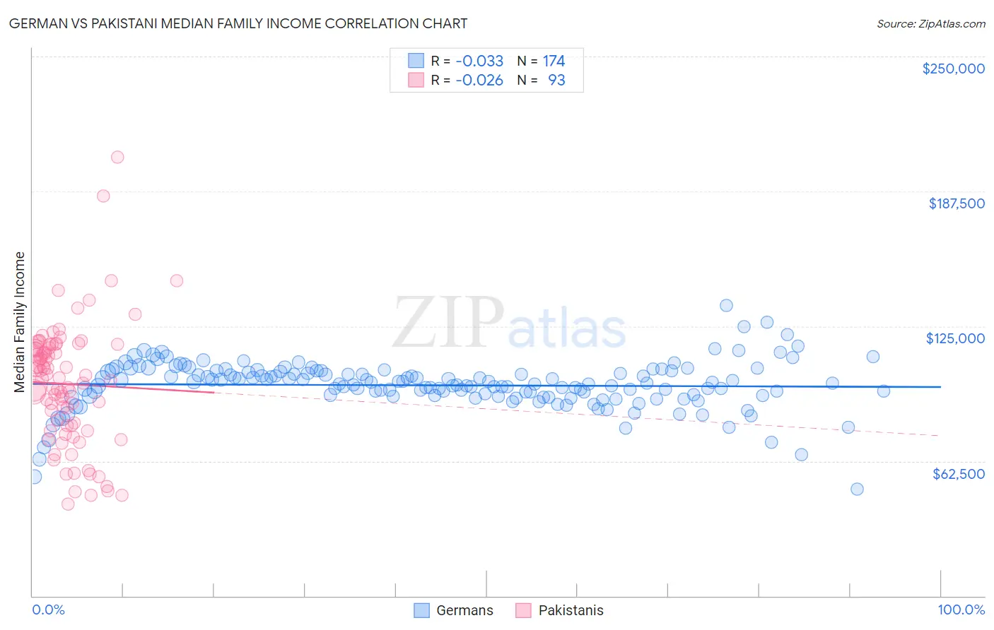 German vs Pakistani Median Family Income