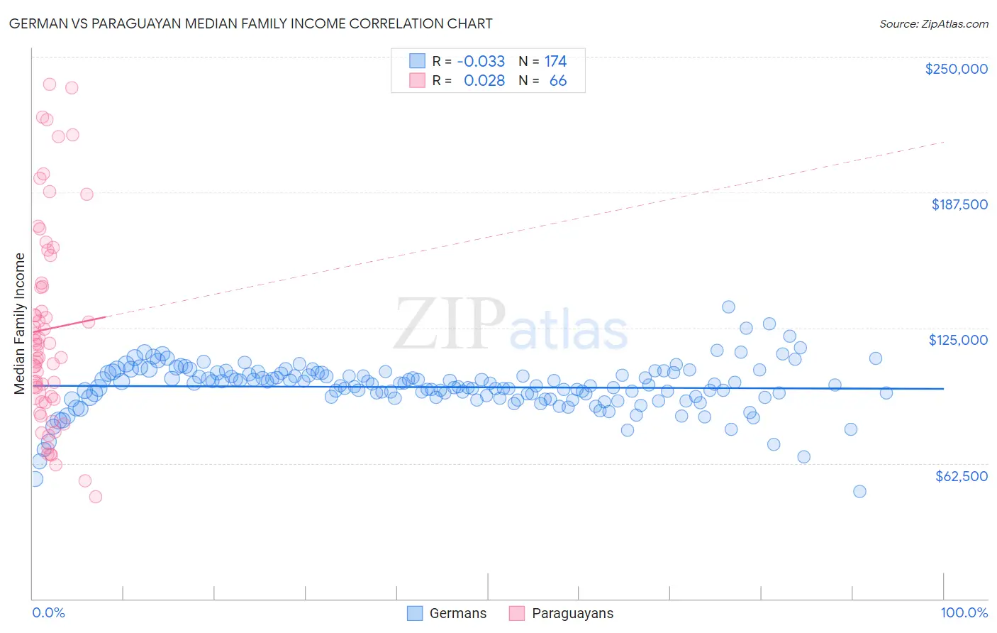 German vs Paraguayan Median Family Income