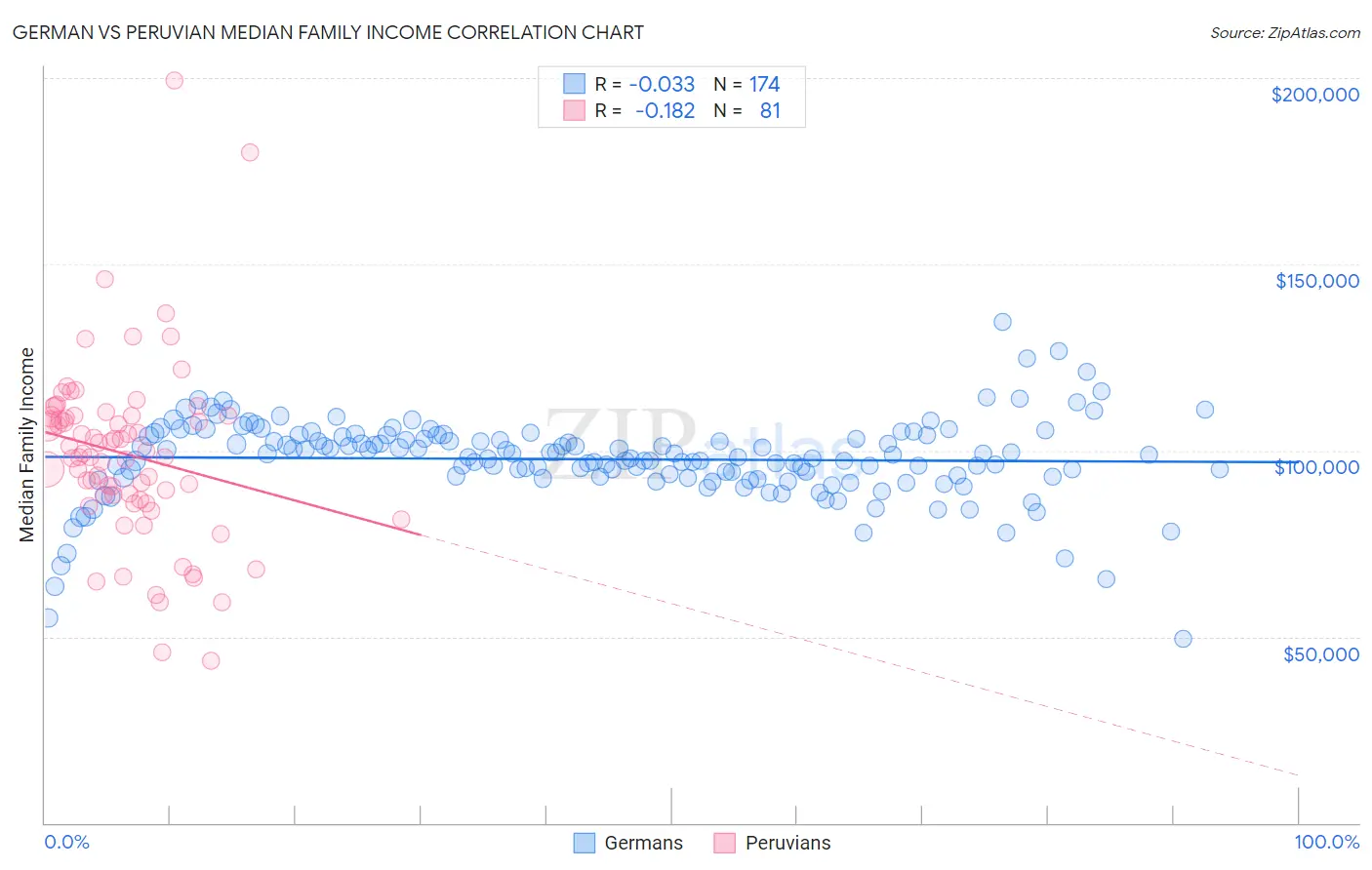 German vs Peruvian Median Family Income