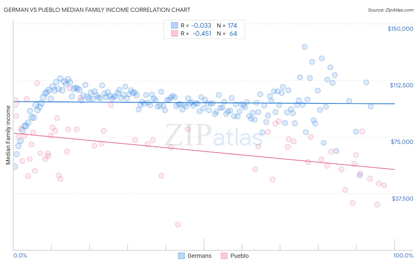 German vs Pueblo Median Family Income