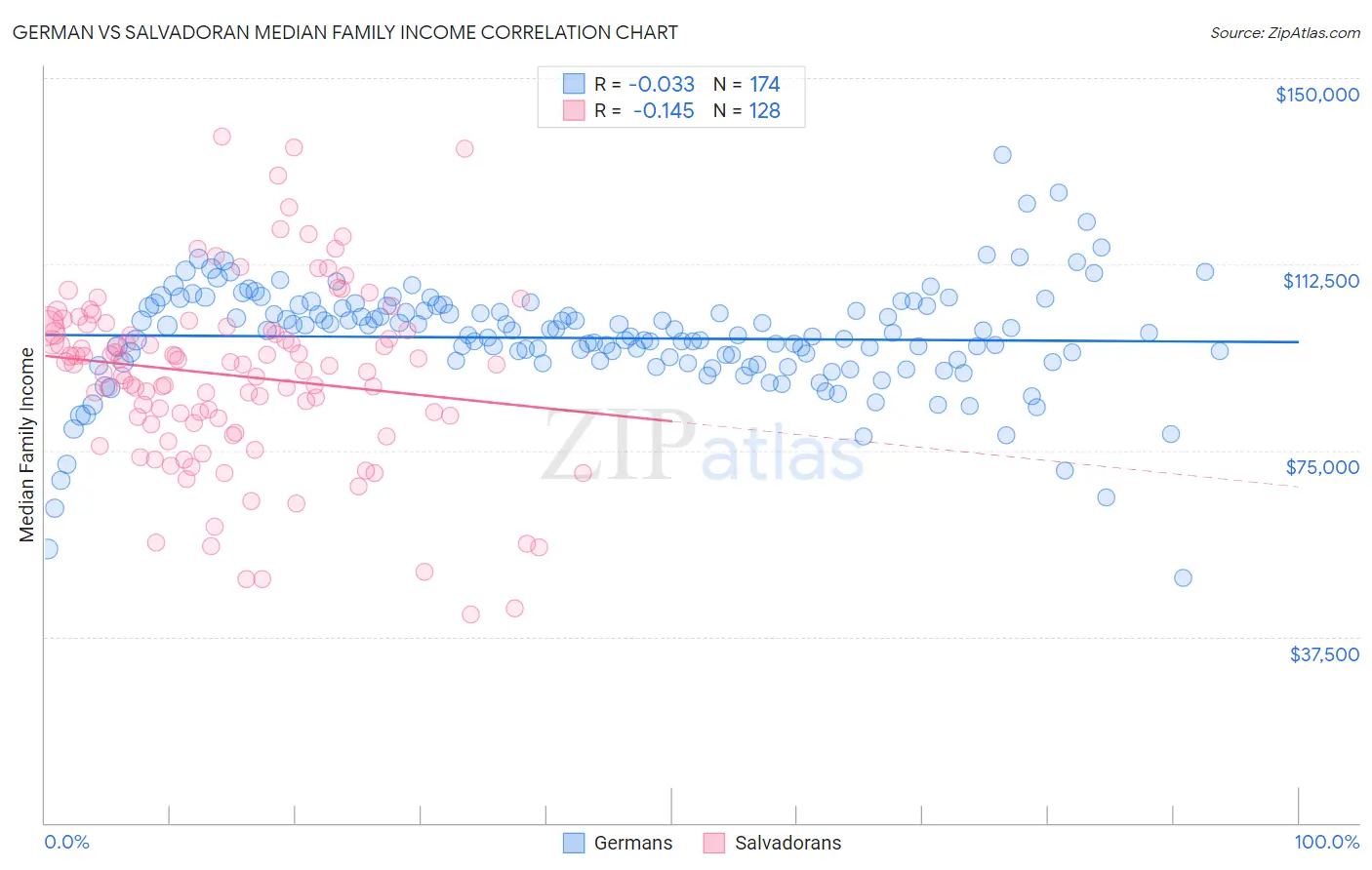 German vs Salvadoran Median Family Income