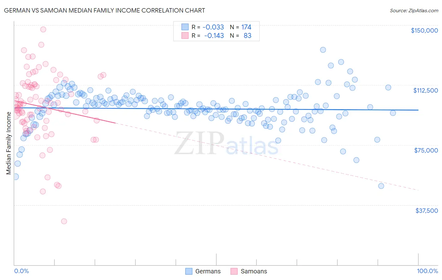 German vs Samoan Median Family Income