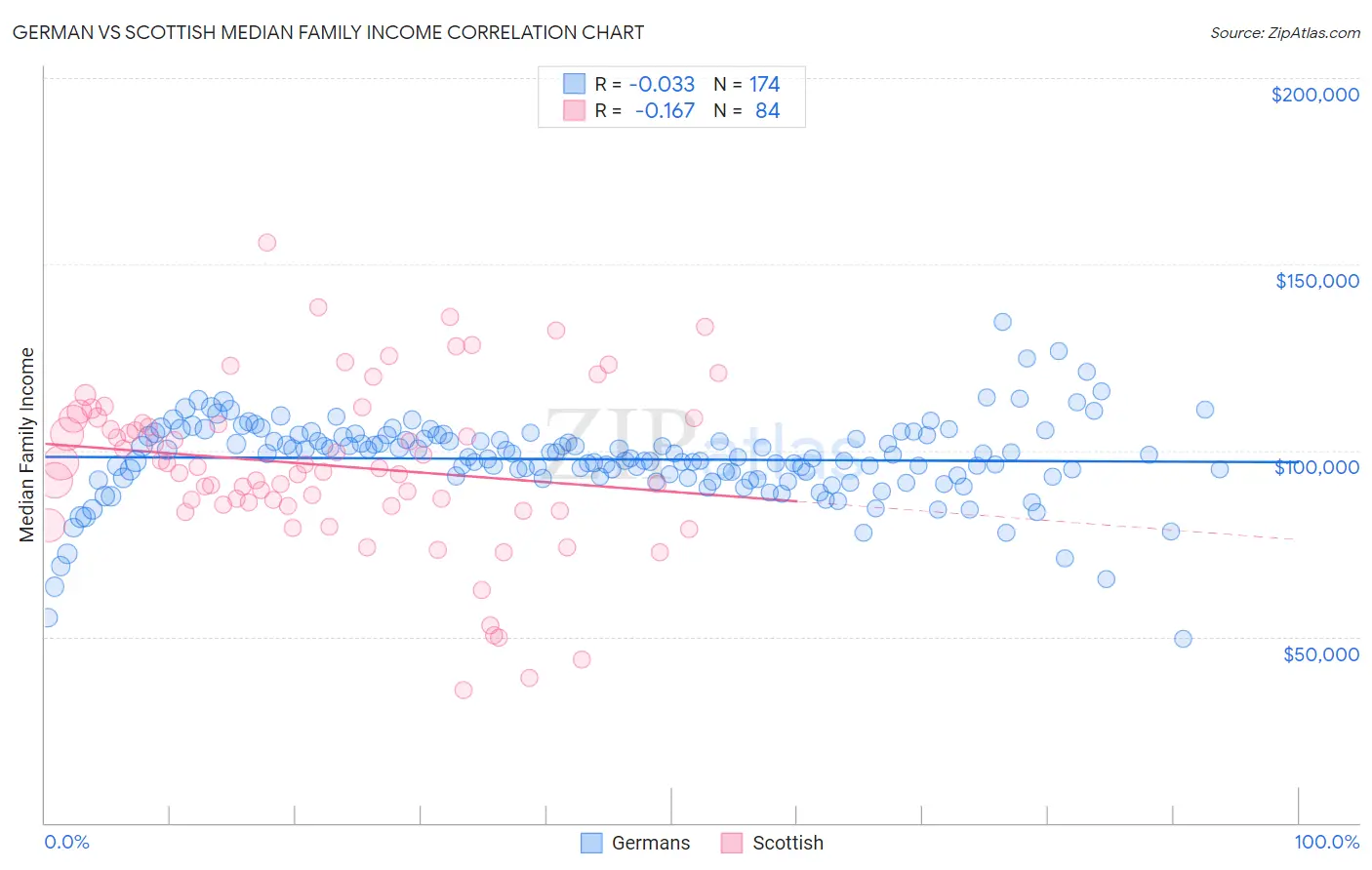 German vs Scottish Median Family Income