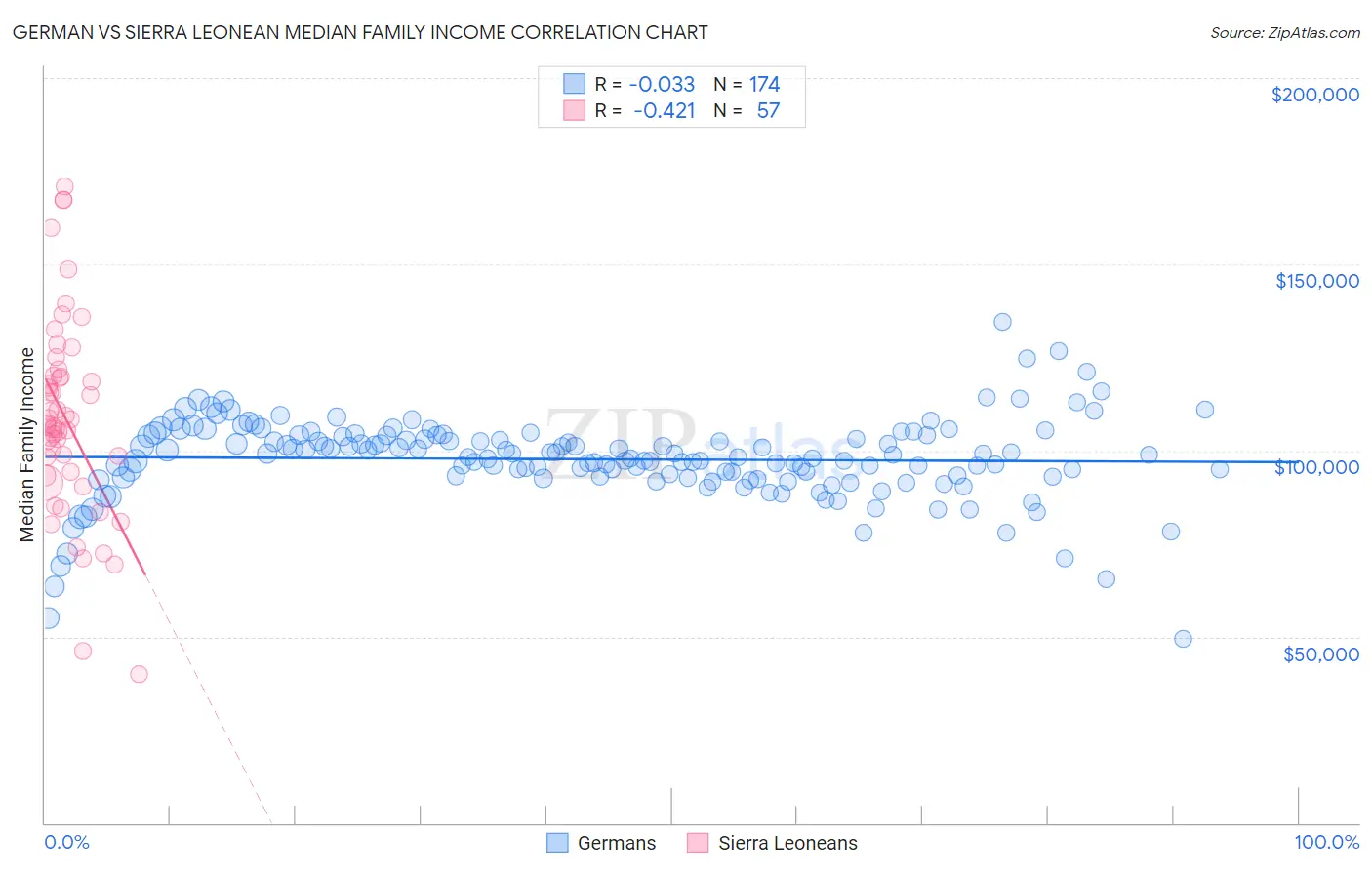 German vs Sierra Leonean Median Family Income