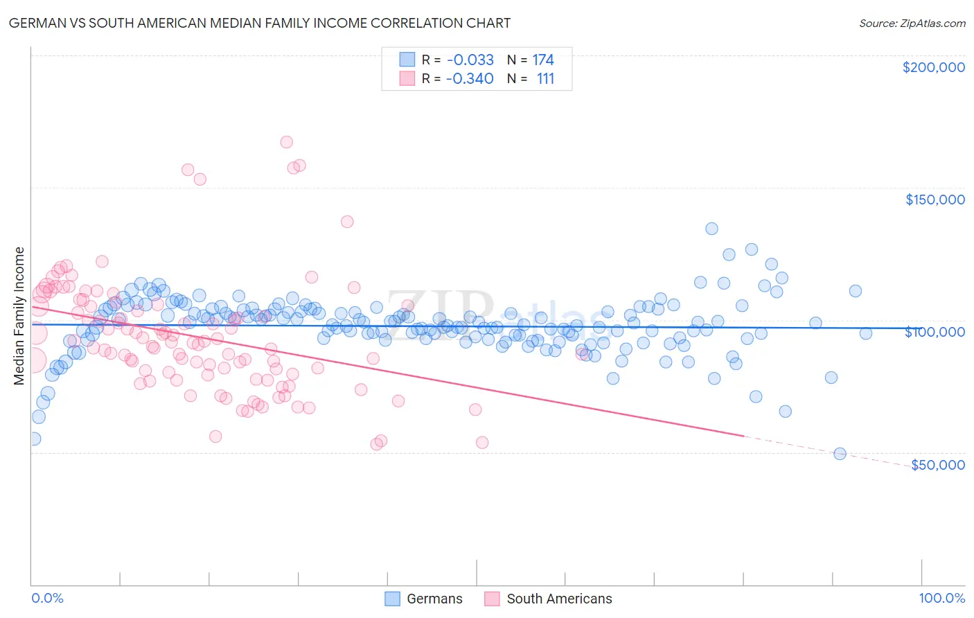 German vs South American Median Family Income