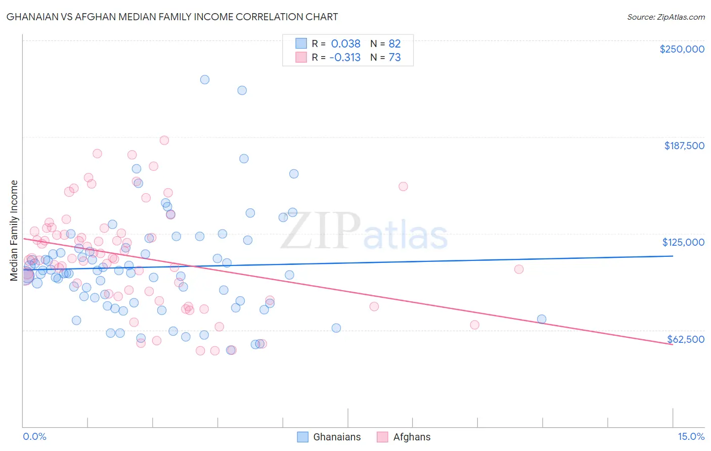 Ghanaian vs Afghan Median Family Income