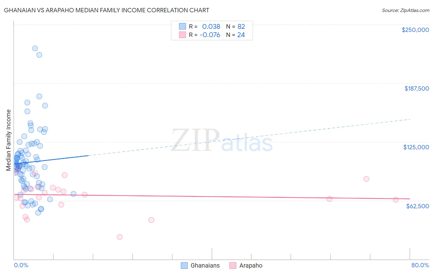 Ghanaian vs Arapaho Median Family Income