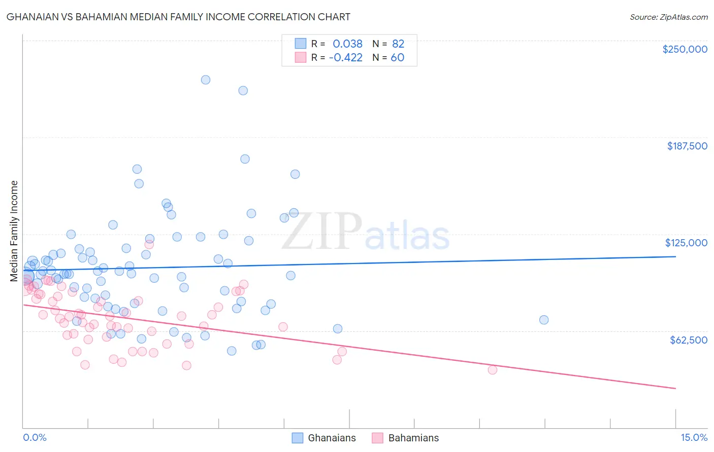 Ghanaian vs Bahamian Median Family Income