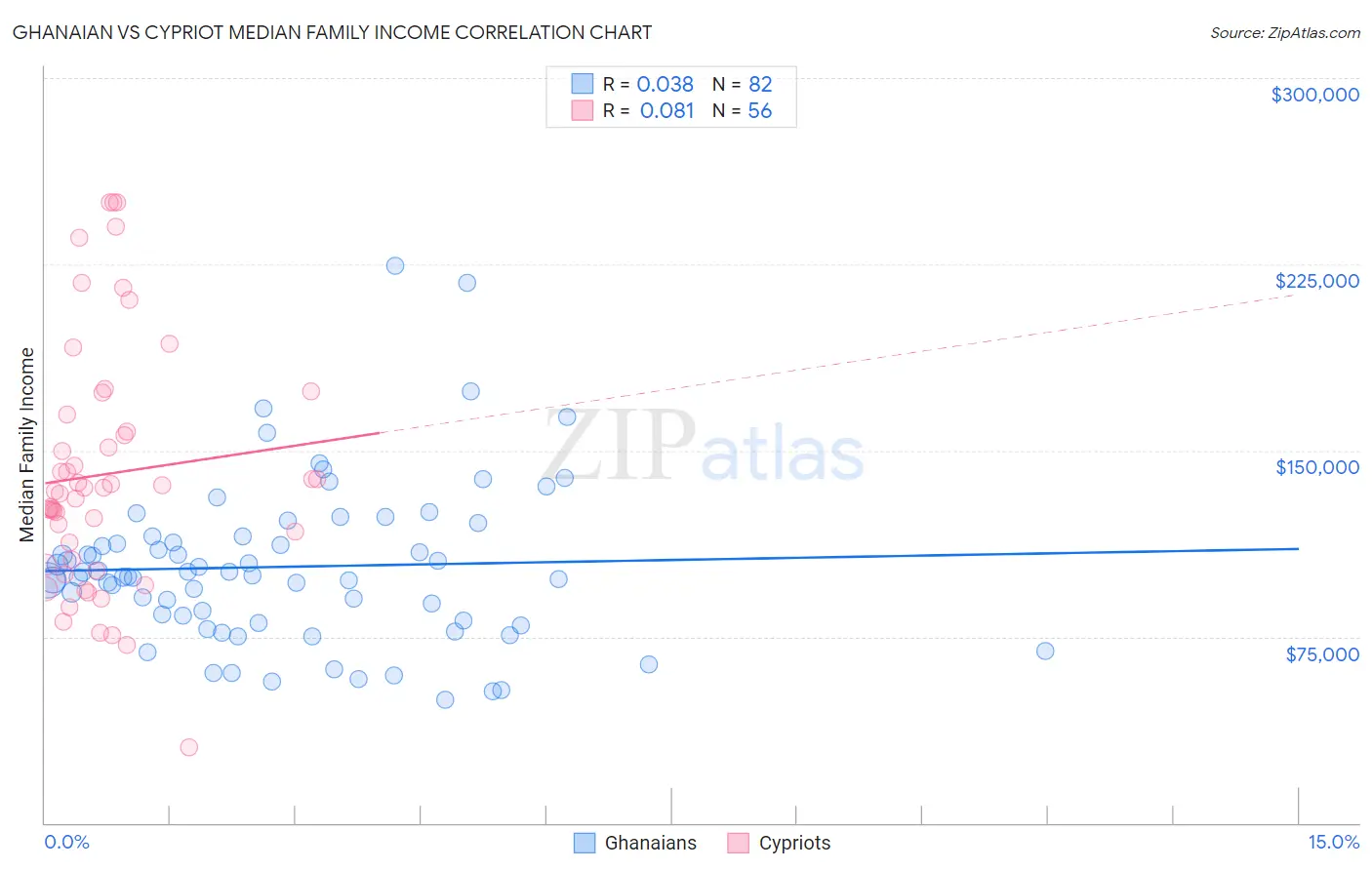 Ghanaian vs Cypriot Median Family Income