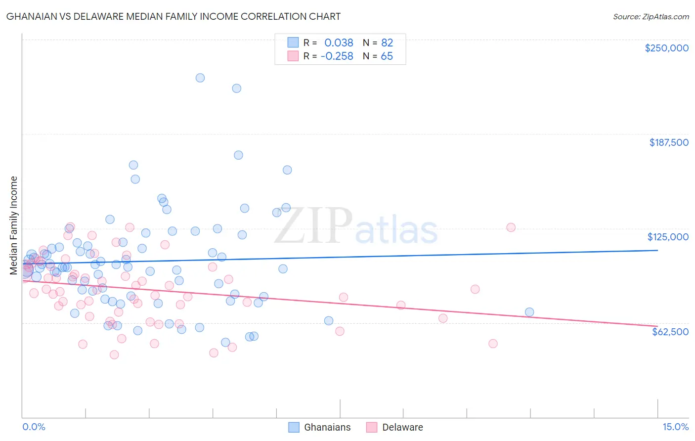 Ghanaian vs Delaware Median Family Income