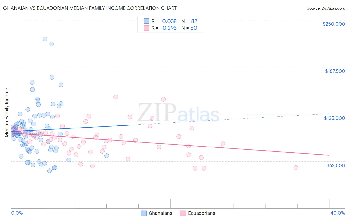 Ghanaian vs Ecuadorian Median Family Income