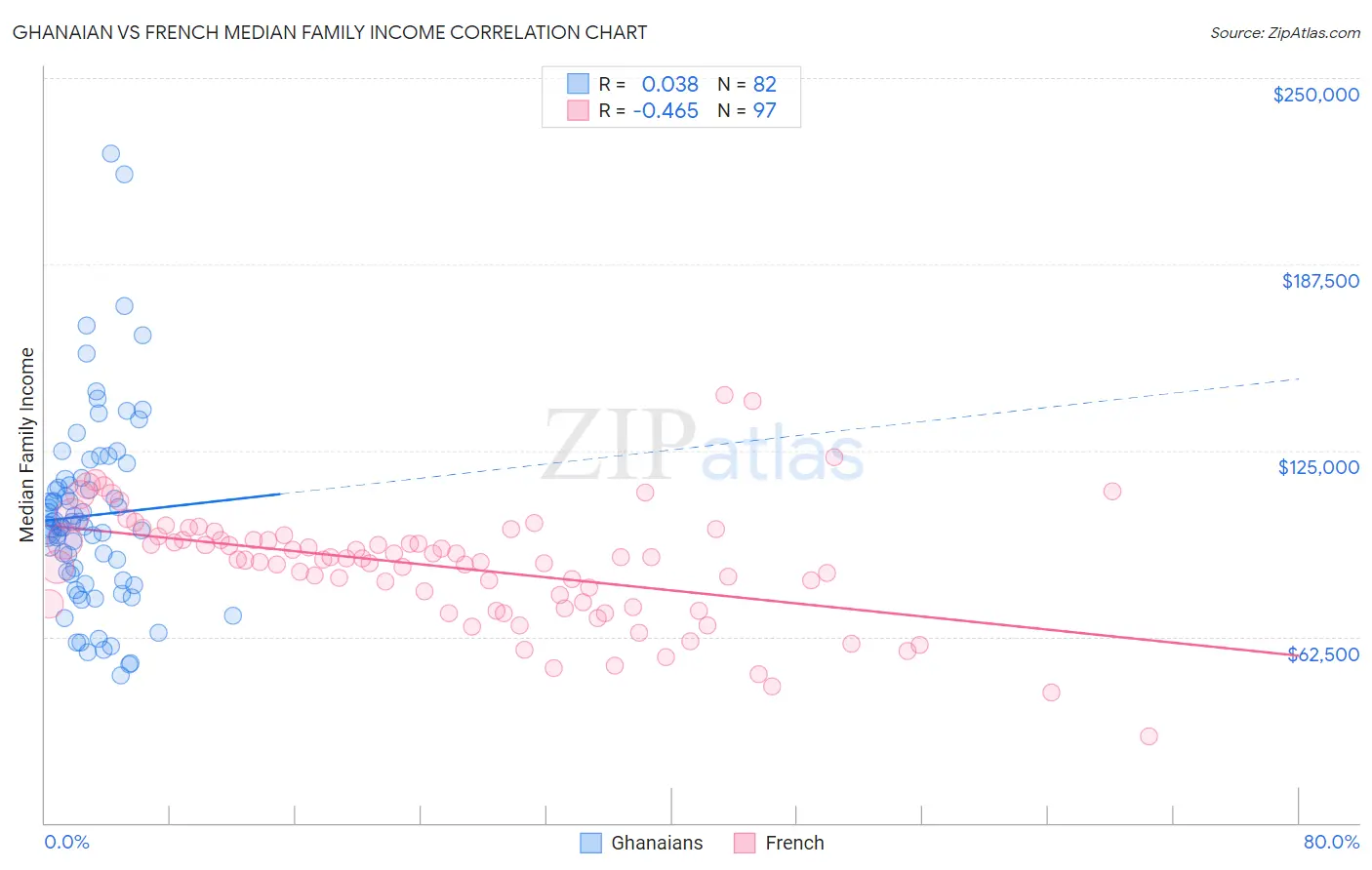 Ghanaian vs French Median Family Income