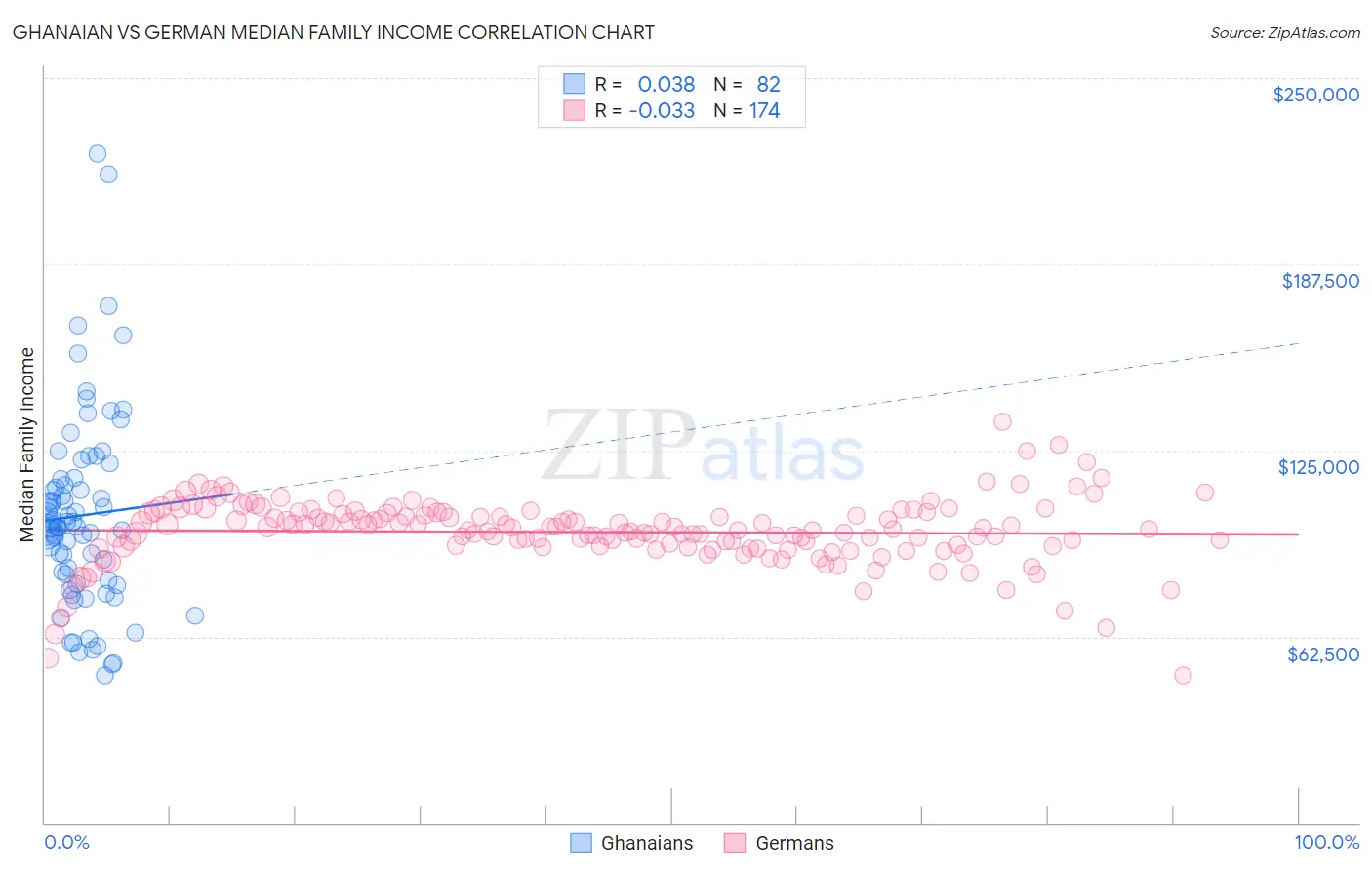 Ghanaian vs German Median Family Income