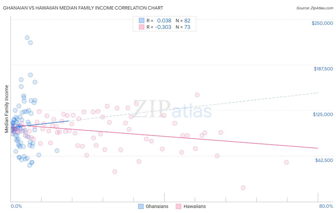 Ghanaian vs Hawaiian Median Family Income