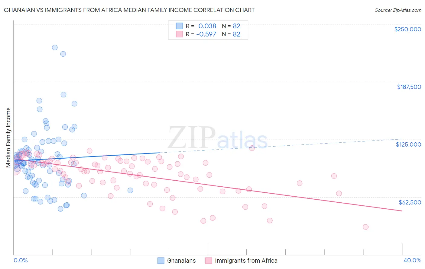 Ghanaian vs Immigrants from Africa Median Family Income