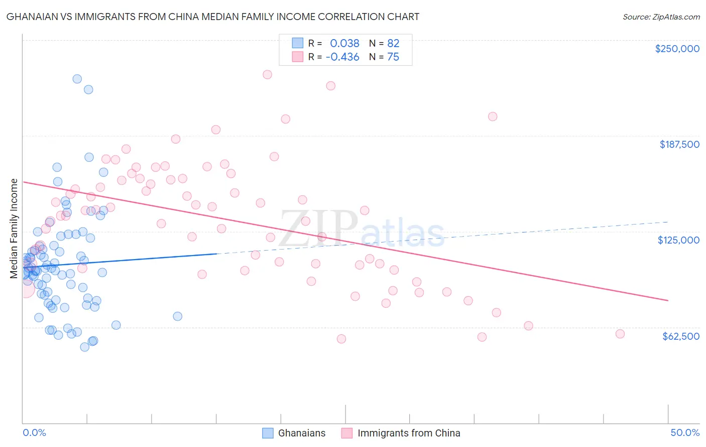 Ghanaian vs Immigrants from China Median Family Income