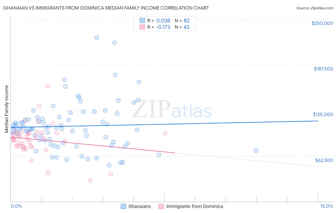 Ghanaian vs Immigrants from Dominica Median Family Income