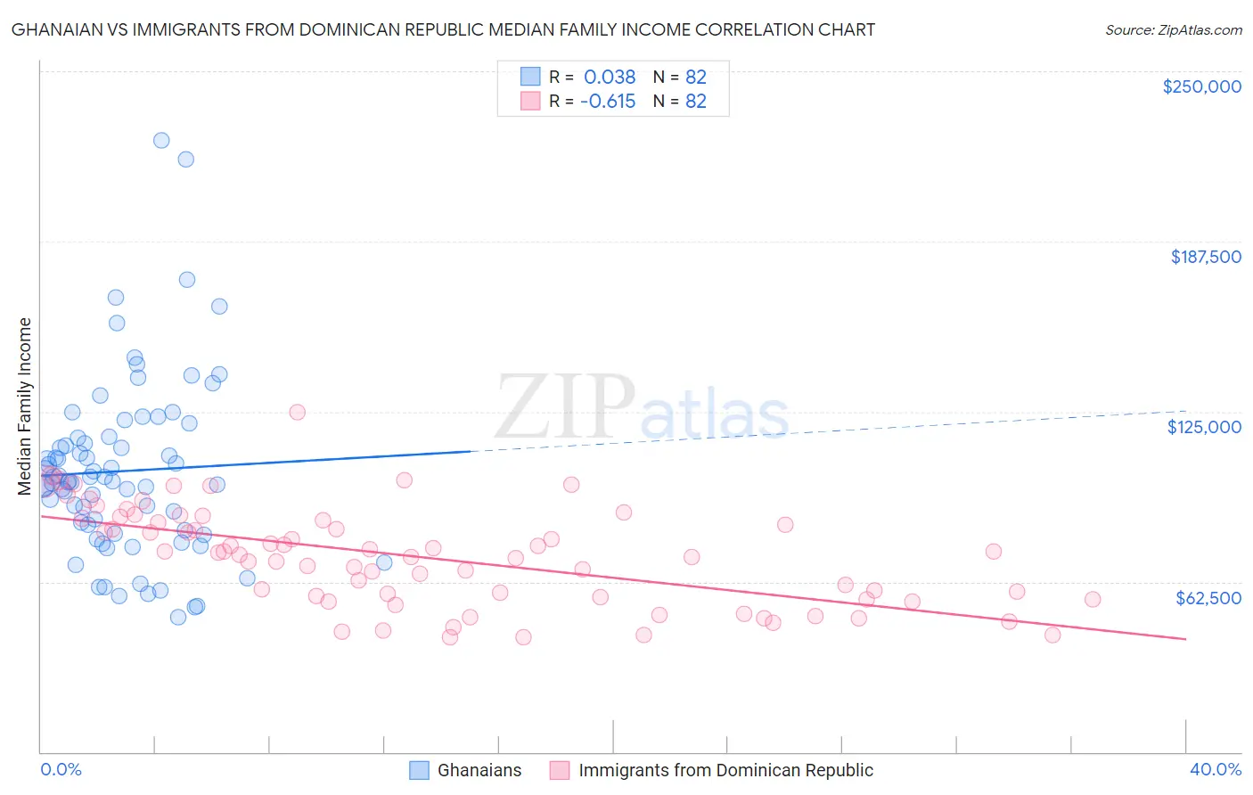 Ghanaian vs Immigrants from Dominican Republic Median Family Income