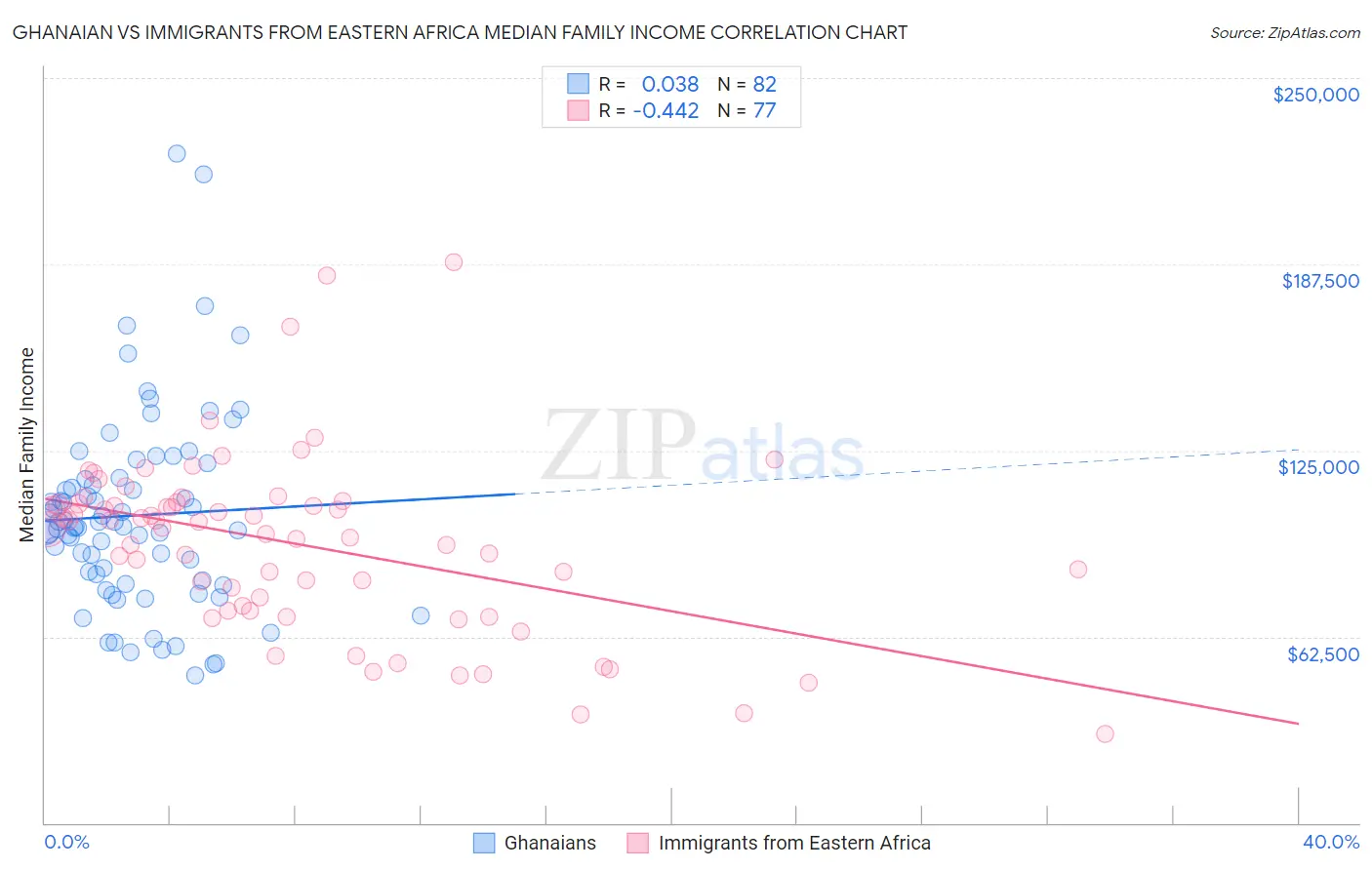 Ghanaian vs Immigrants from Eastern Africa Median Family Income