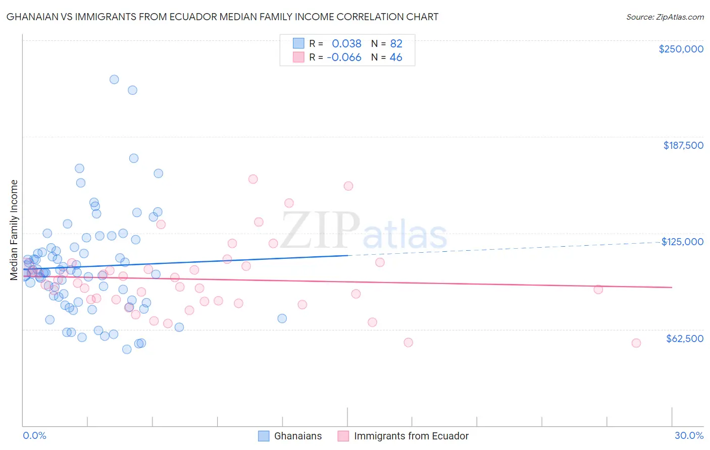 Ghanaian vs Immigrants from Ecuador Median Family Income