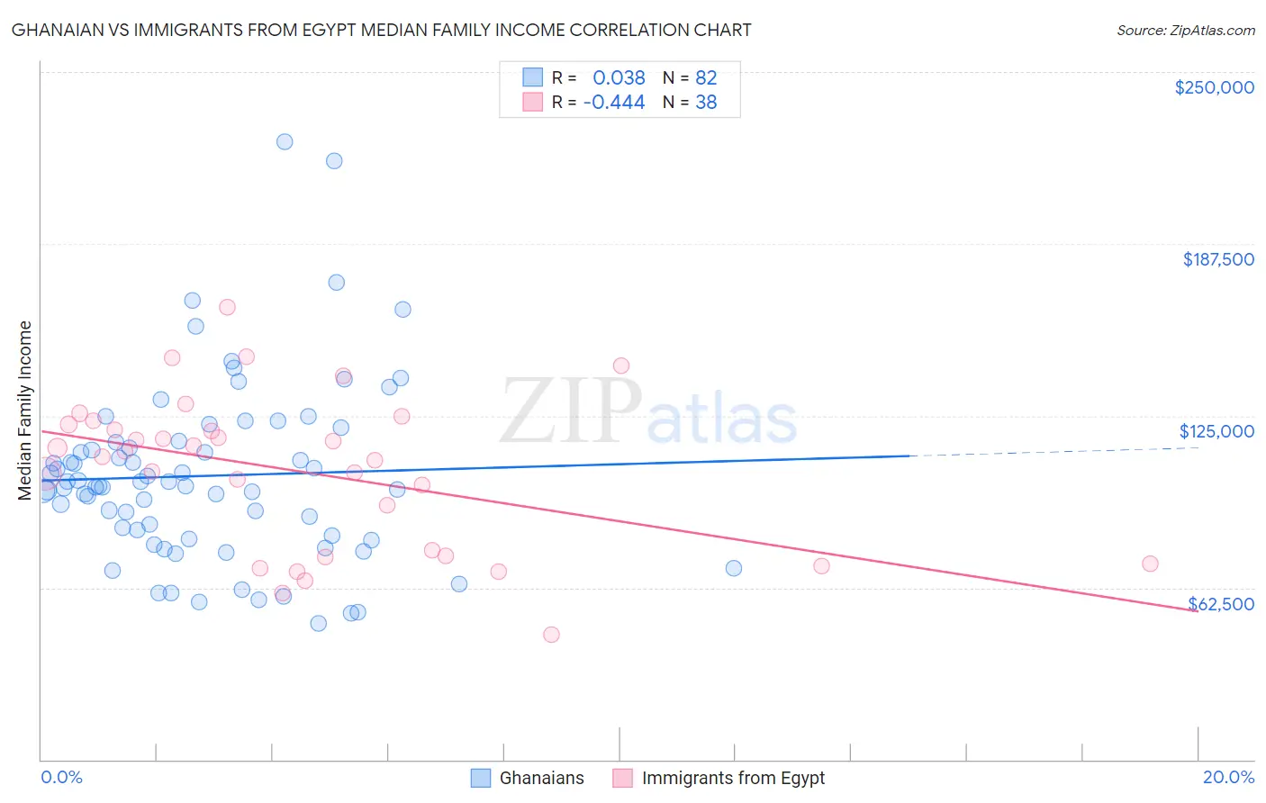 Ghanaian vs Immigrants from Egypt Median Family Income