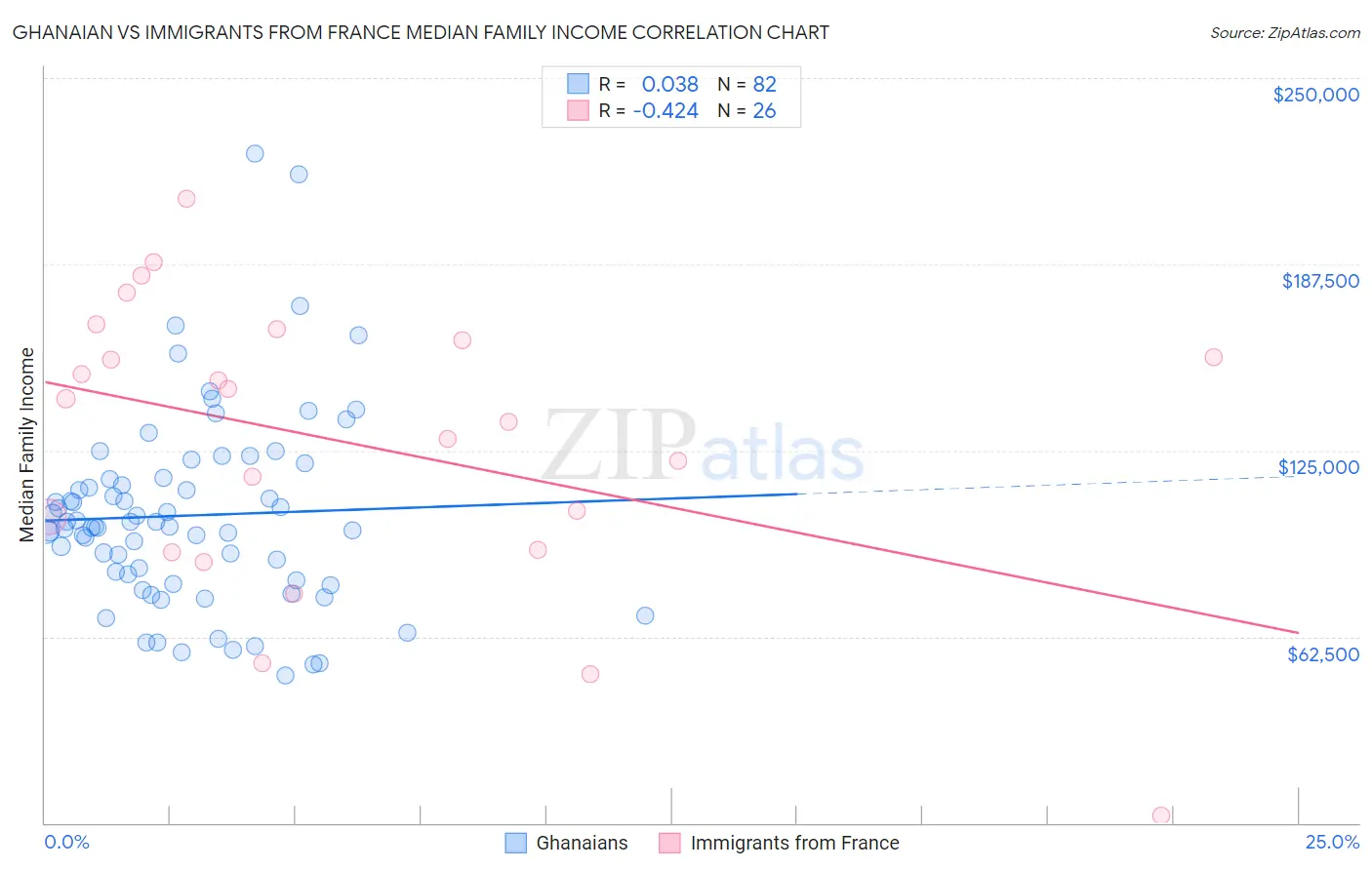 Ghanaian vs Immigrants from France Median Family Income