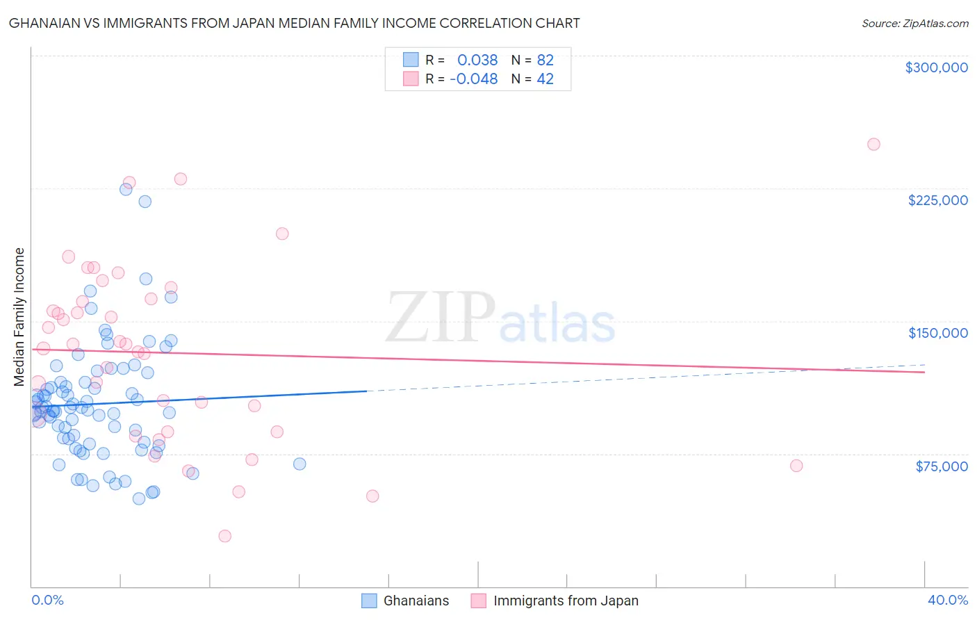 Ghanaian vs Immigrants from Japan Median Family Income