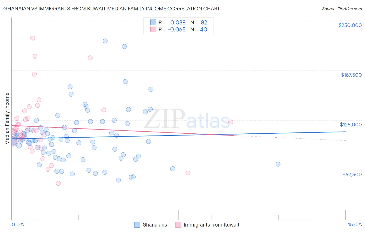 Ghanaian vs Immigrants from Kuwait Median Family Income
