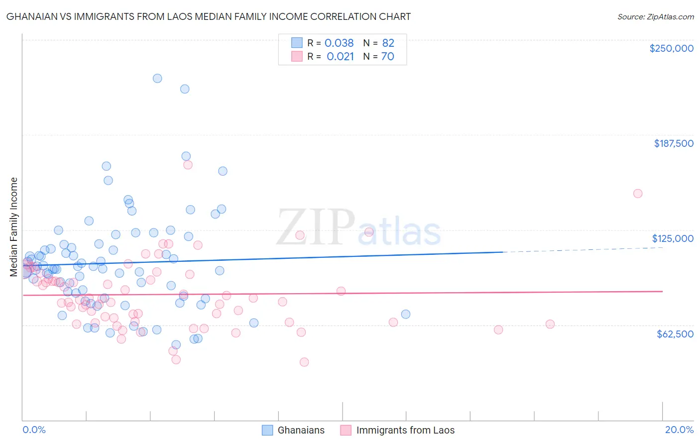 Ghanaian vs Immigrants from Laos Median Family Income