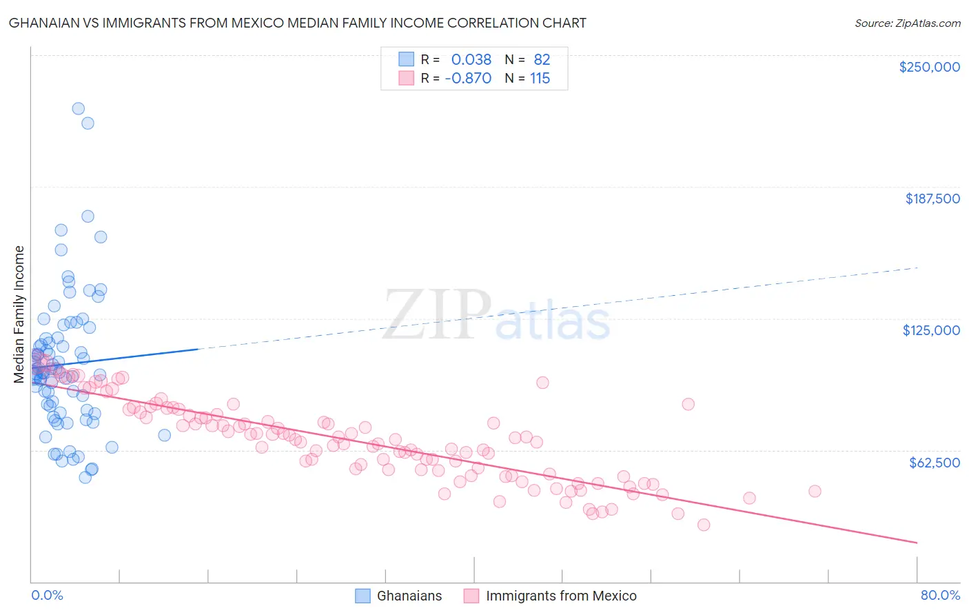 Ghanaian vs Immigrants from Mexico Median Family Income