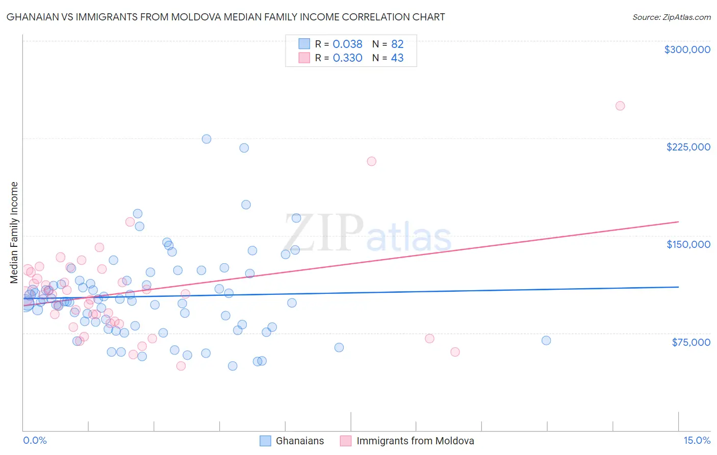 Ghanaian vs Immigrants from Moldova Median Family Income