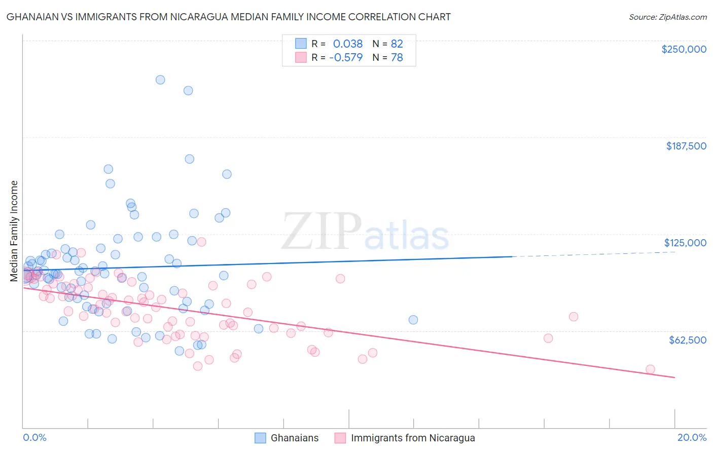 Ghanaian vs Immigrants from Nicaragua Median Family Income