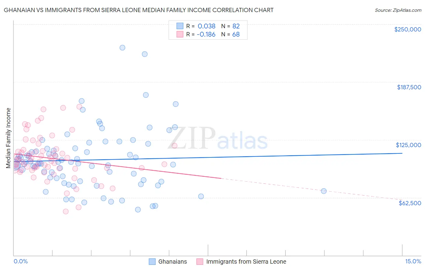 Ghanaian vs Immigrants from Sierra Leone Median Family Income