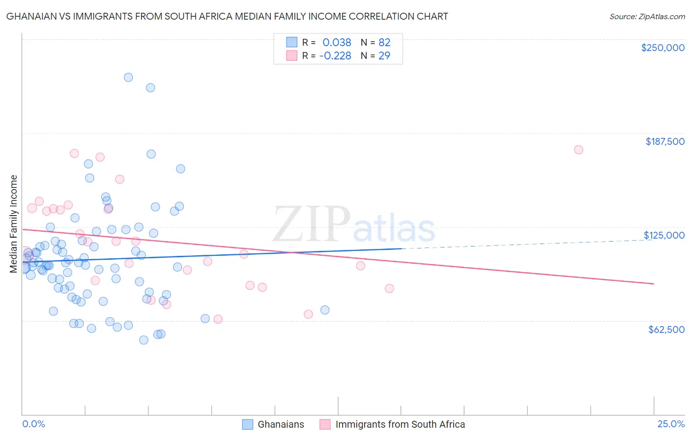 Ghanaian vs Immigrants from South Africa Median Family Income