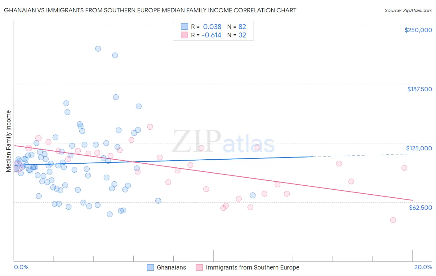 Ghanaian vs Immigrants from Southern Europe Median Family Income