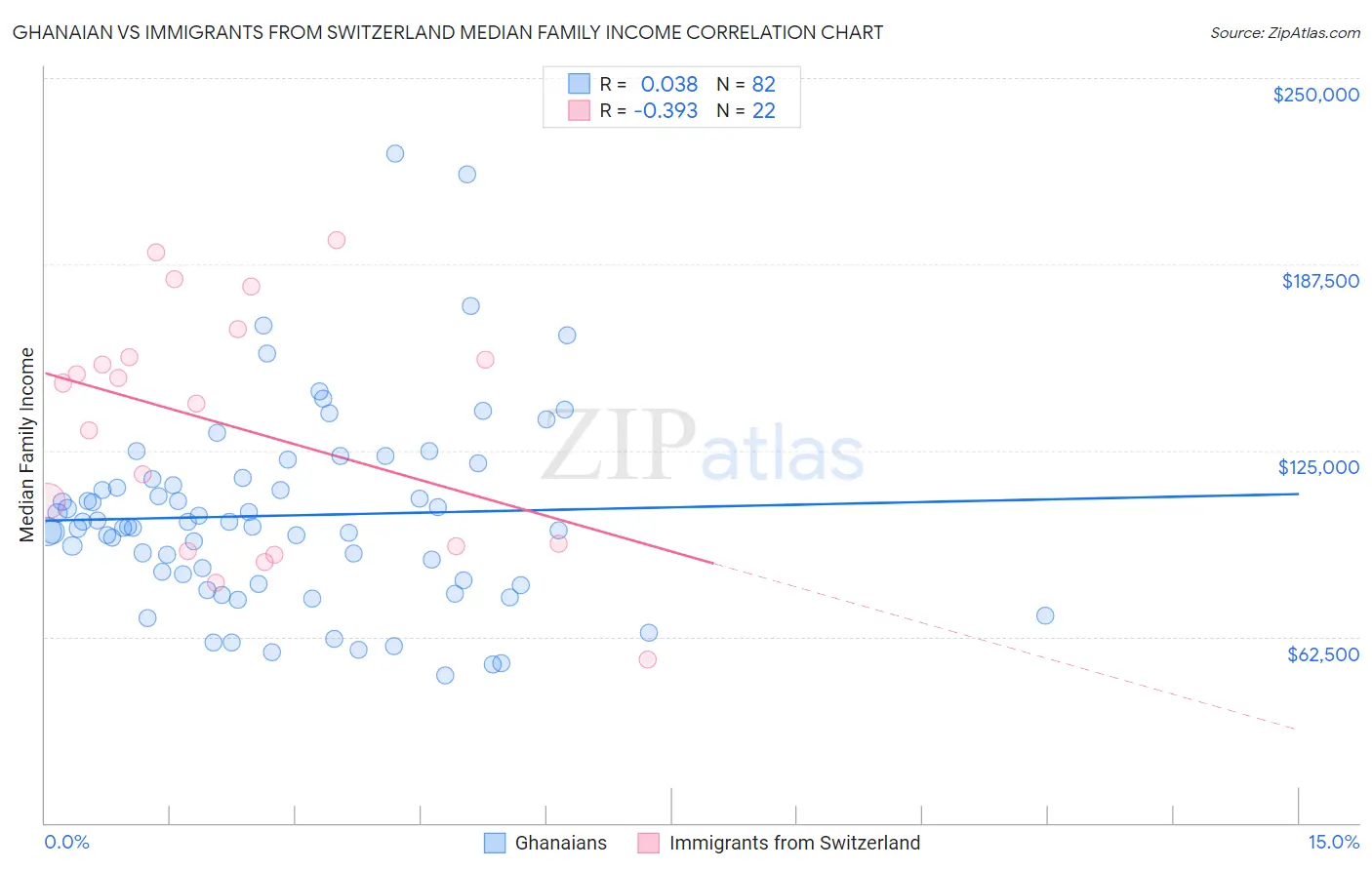 Ghanaian vs Immigrants from Switzerland Median Family Income