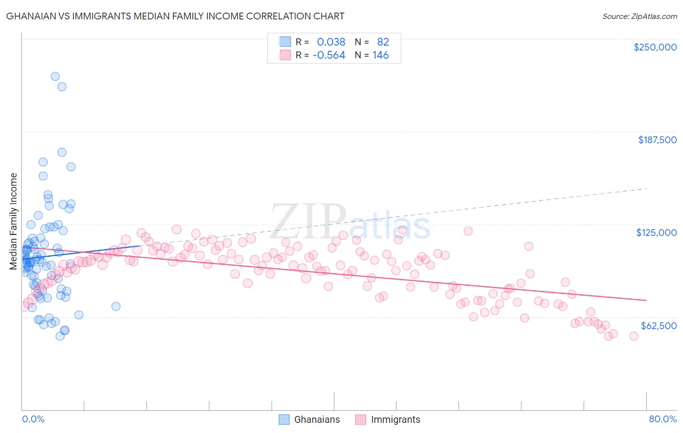 Ghanaian vs Immigrants Median Family Income