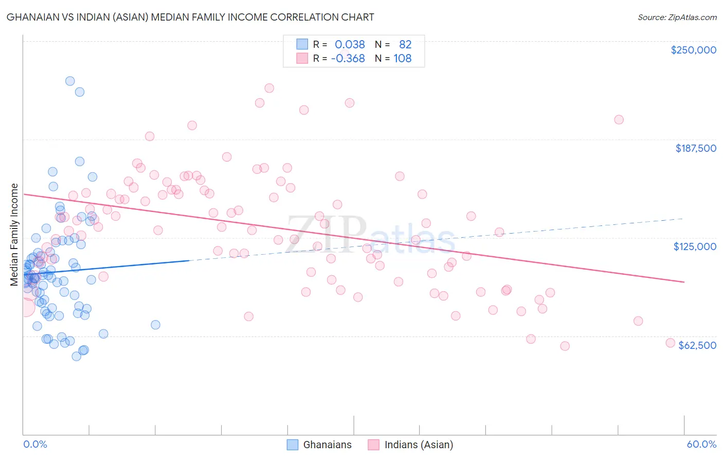 Ghanaian vs Indian (Asian) Median Family Income