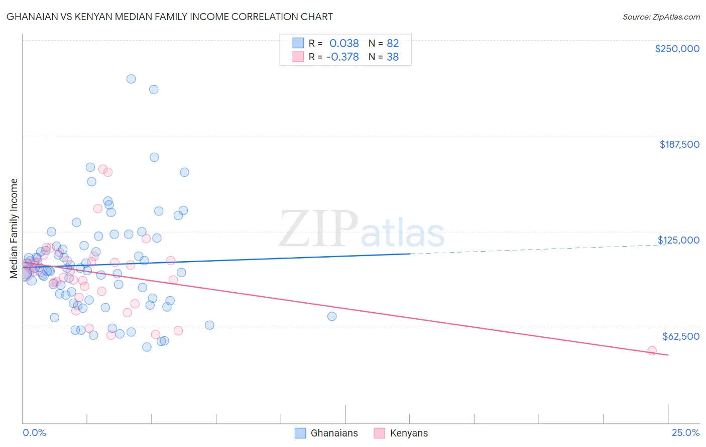 Ghanaian vs Kenyan Median Family Income