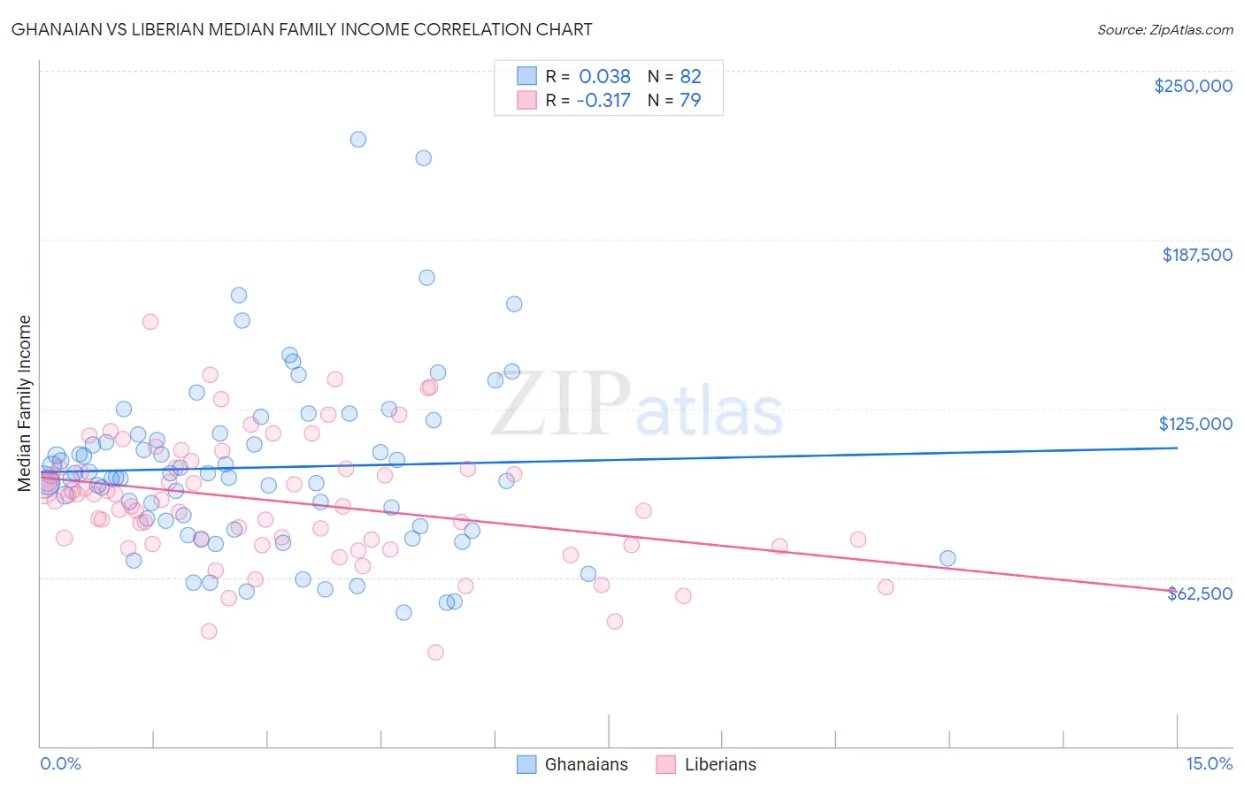 Ghanaian vs Liberian Median Family Income