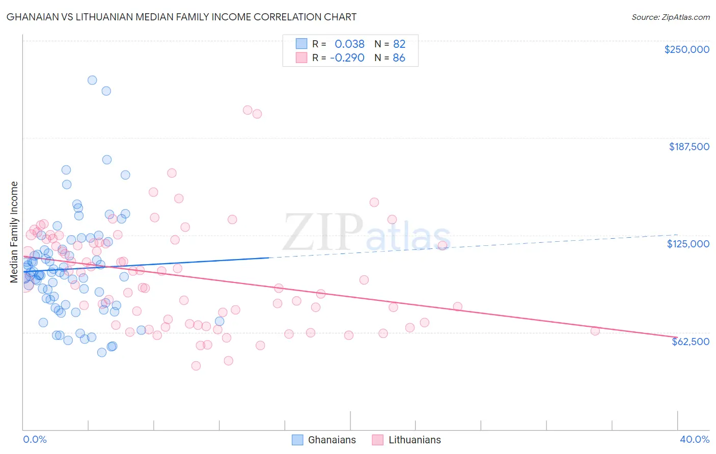 Ghanaian vs Lithuanian Median Family Income