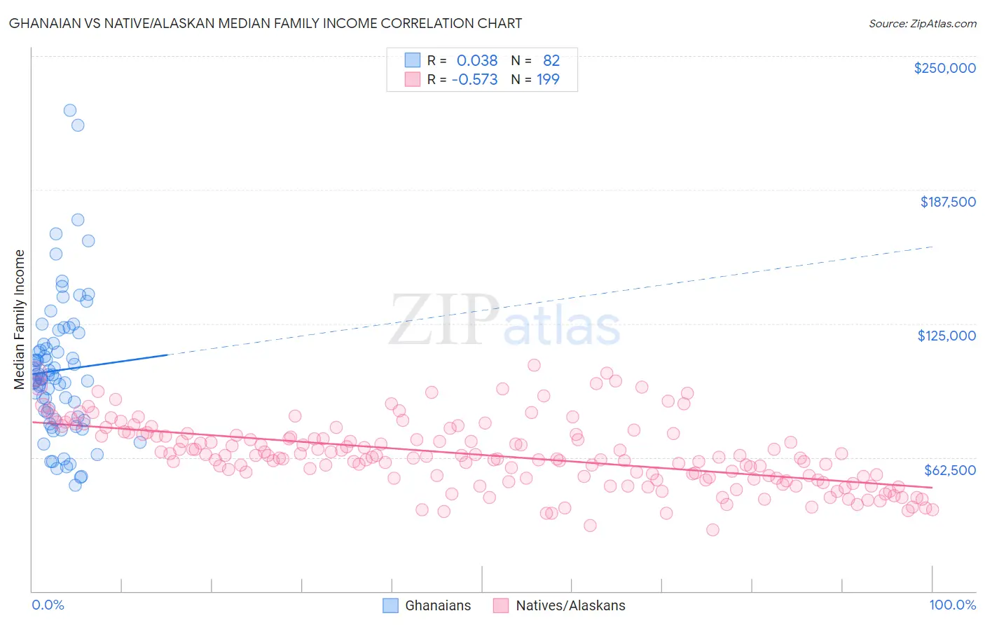 Ghanaian vs Native/Alaskan Median Family Income