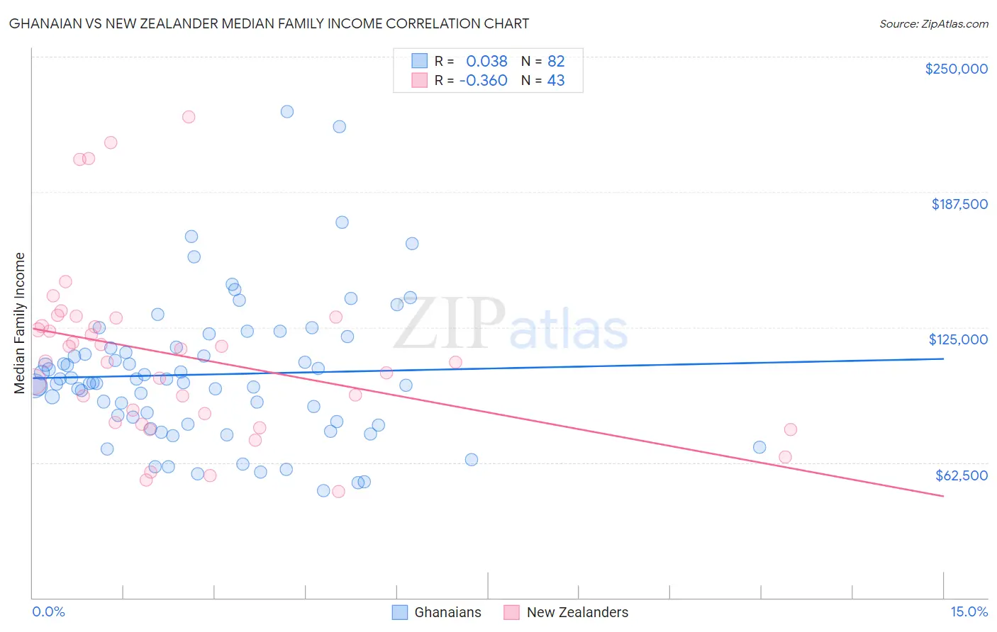 Ghanaian vs New Zealander Median Family Income