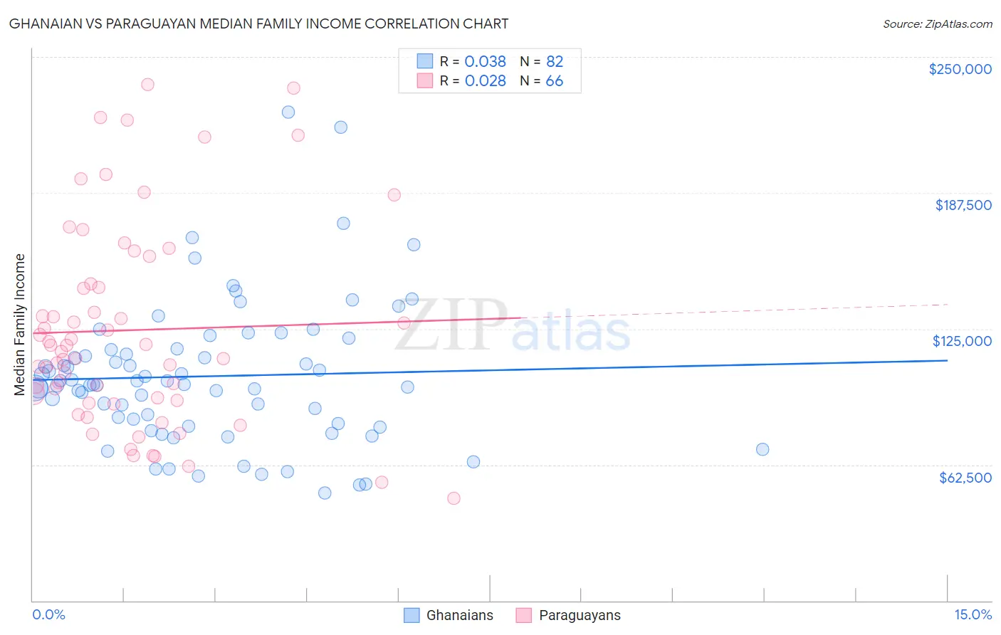 Ghanaian vs Paraguayan Median Family Income