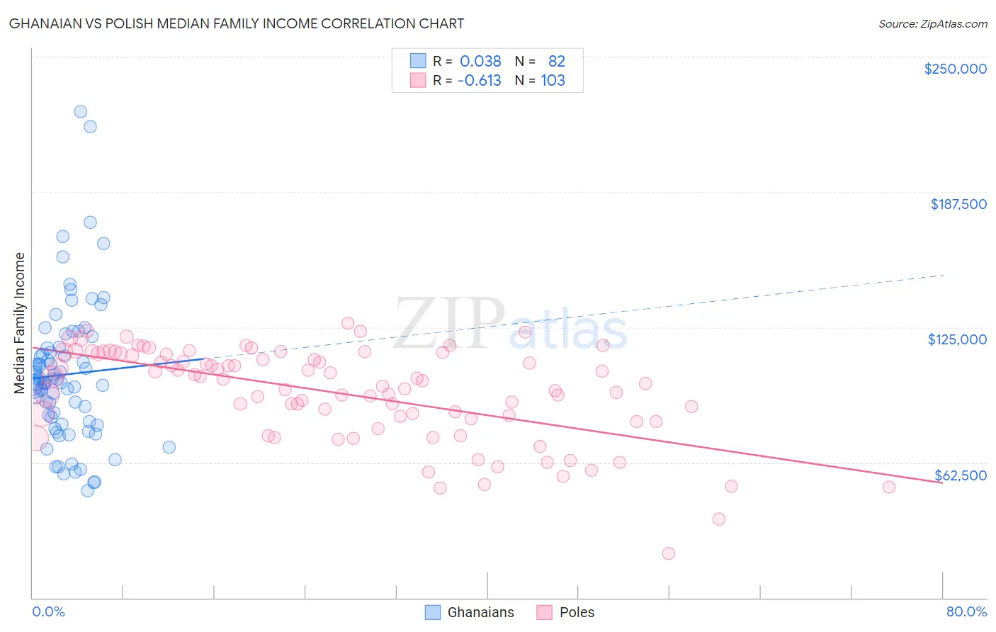 Ghanaian vs Polish Median Family Income